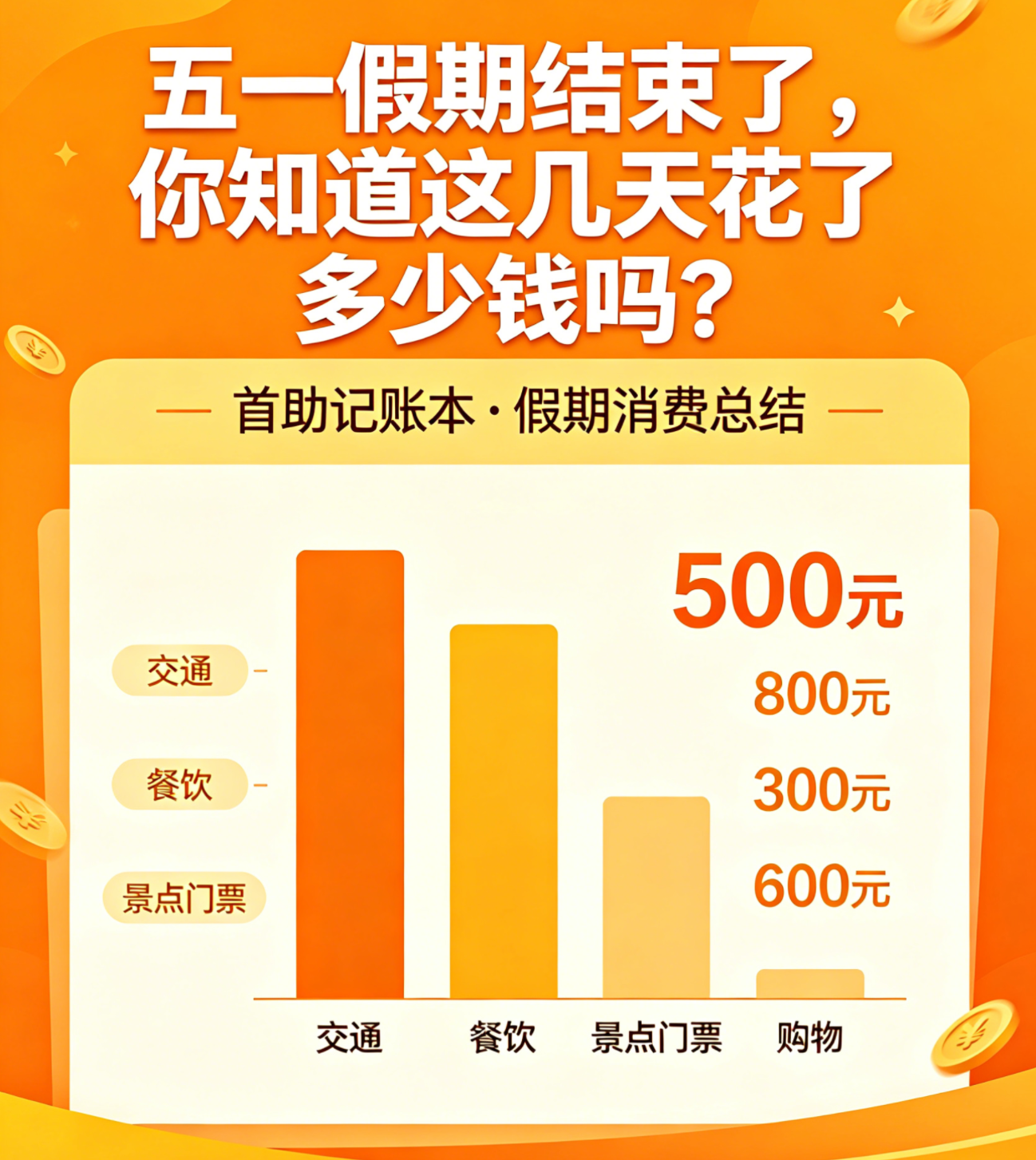 五一假期结束了，你知道这几天花了多少钱吗？