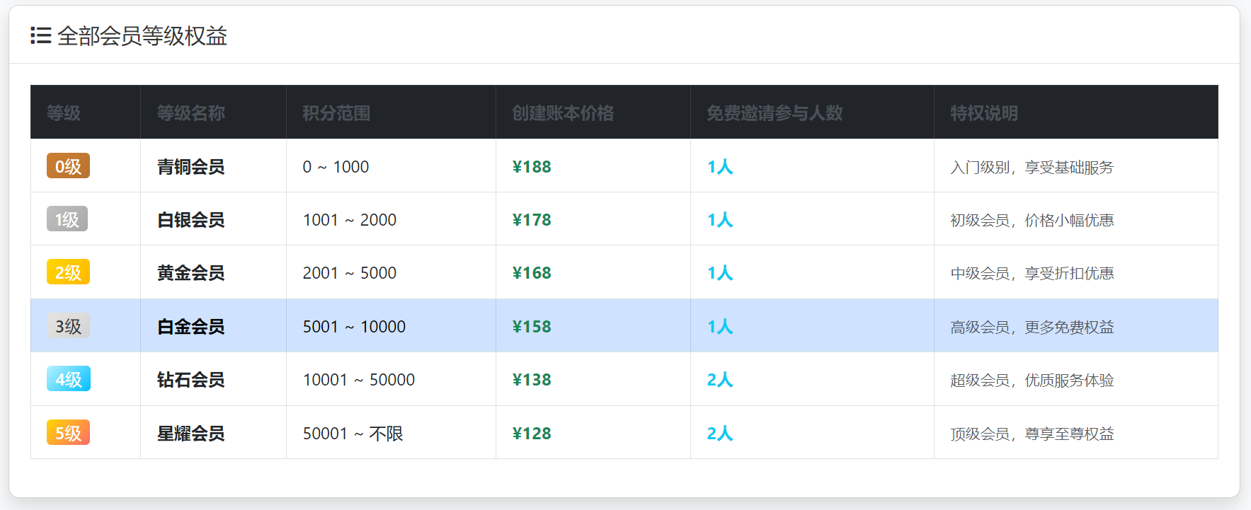 花一百多买个永久账本，到底值不值