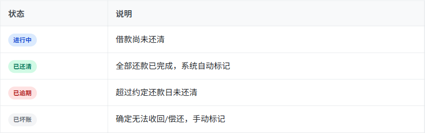 借还款状态